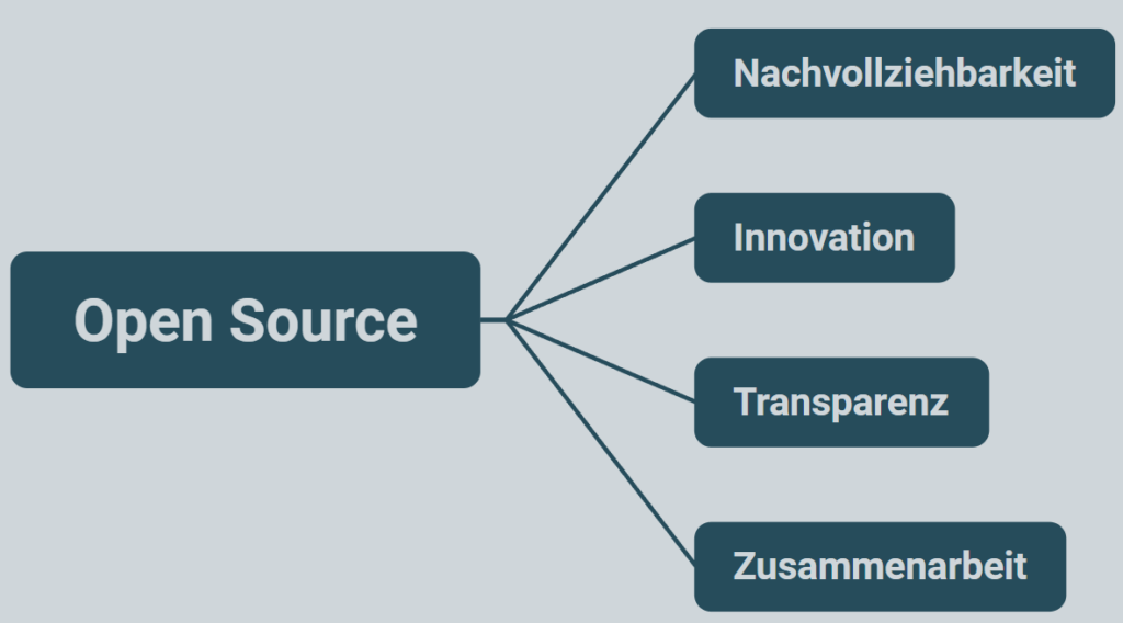 Vorteile der Nutzung von freizugänglicher Software